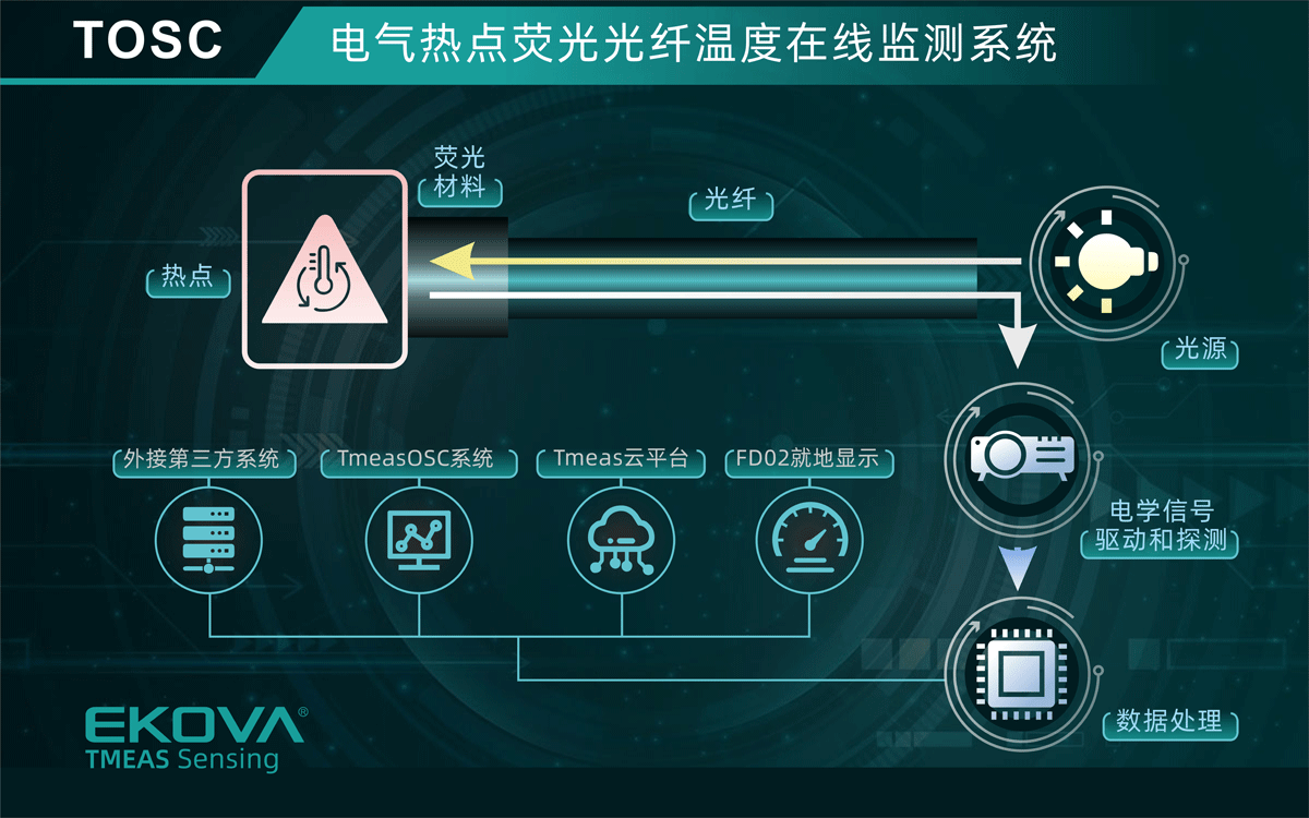 電氣熱點(diǎn)熒光光纖溫度在線監(jiān)測(cè)系統(tǒng)(TOSC)